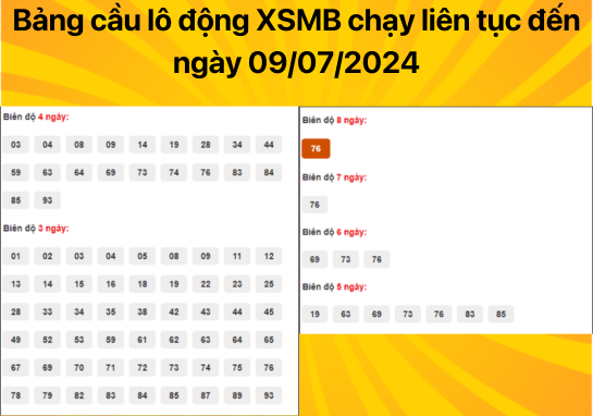 Dự đoán XSMB ngày 09/07/2024 - Dự đoán xổ số miền Bắc 08/07/2024 chuẩn từng con số