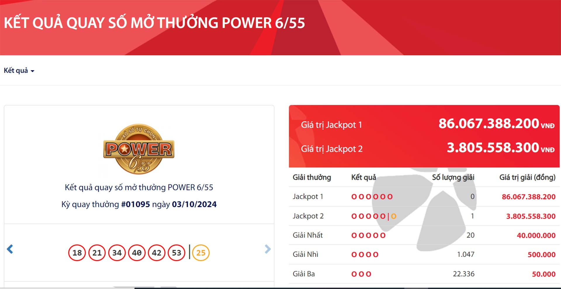  Jackpot 1 hơn 86 tỷ chưa có người nhận, Jackpot 2 hơn 3,8 tỷ đã có chủ nhân