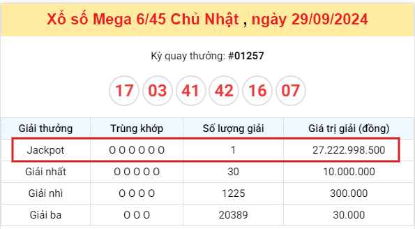 Khách Hàng Cần Thơ Trúng Jackpot 27,2 Tỷ Đồng Tại Vietlott Mega 6/45 Ngày 29/09/2024