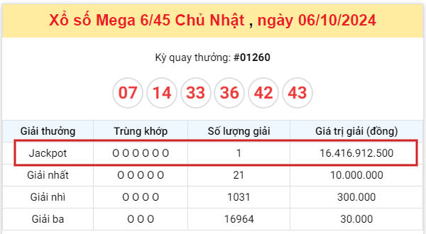 Người chơi tại TP.HCM trúng giải Jackpot hơn 16 tỷ từ Mega 6/45 ngày 6/10