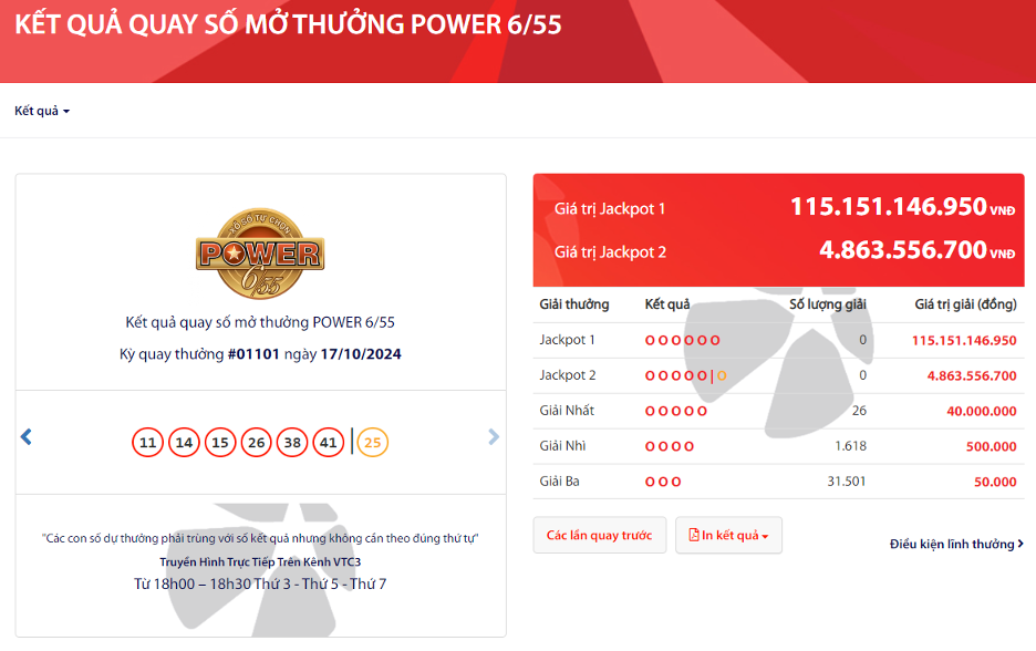 Jackpot Power 6/55 vượt 100 tỷ đồng, thu hút lượng lớn người chơi tham gia